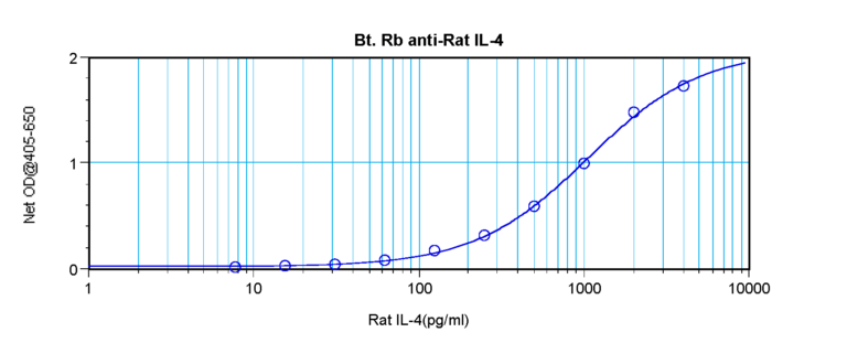 IL-4 Antibody (biotin)