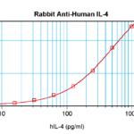 To detect hIL-4 by sandwich ELISA (using 100 ul/well antibody solution) a concentration of 0.5 - 2.0 ug/ml of this antibody is required. This antigen affinity purified antibody, in conjunction with ProSci’s Biotinylated Anti-Human IL-4 (XP-5188Bt) as a detection antibody, allows the detection of at least 0.2 - 0.4 ng/well of recombinant hIL-4.