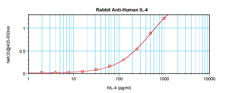 IL-4 Antibody