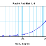 To detect Rat IL-4 by sandwich ELISA (using 100 ul/well antibody solution) a concentration of 0.5 - 2.0 ug/ml of this antibody is required. This antigen affinity purified antibody, in conjunction with ProSci’s Biotinylated Anti-Rat IL-4 (XP-5190Bt) as a detection antibody, allows the detection of at least 0.2 - 0.4 ng/well of recombinant Rat IL-4.