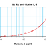 To detect Murine IL-5 by sandwich ELISA (using 100 ml/well) a concentration of 0.25 – 1.0 ug/ml of this antibody is required. This biotinylated polyclonal antibody, in conjunction with ProSci’s Polyclonal Anti- Murine IL-5 (38-272) as a capture antibody, allows the detection of at least 0.2 – 0.4 ng/well of recombinant Murine IL-5.