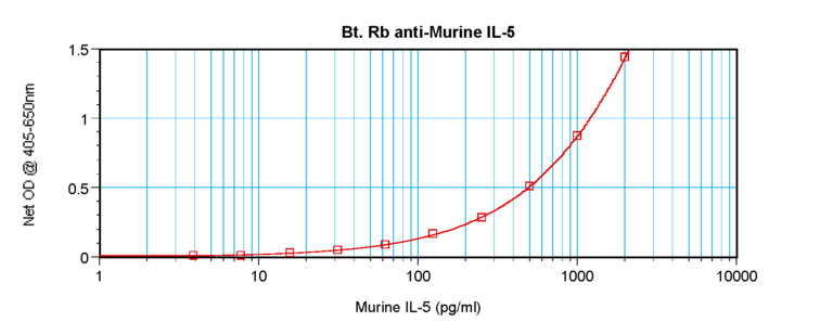 IL-5 Antibody (biotin)