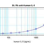 To detect Human IL-5 by sandwich ELISA (using 100 ul/well antibody solution) a concentration of 0.25 – 1.0 ug/ml of this antibody is required. This biotinylated polyclonal antibody, in conjunction with ProSci’s Polyclonal Anti-Human IL-5 (XP-5191) as a capture antibody, allows the detection of at least 0.2 – 0.4 ng/well of recombinant Human IL-5.