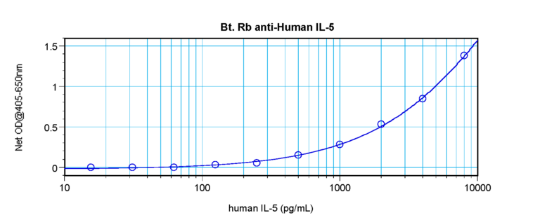 IL-5 Antibody (biotin)
