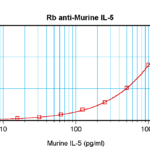 To detect Murine IL-5 by sandwich ELISA (using 100ul/well antibody solution) a concentration of 0.5 - 2.0 ug/ml of this antibody is required. This antigen affinity purified antibody, in conjunction with ProSci’s Biotinylated Anti-Murine IL-5 (38-283) as a detection antibody, allows the detection of at least 0.2 - 0.4 ng/well of recombinant Murine IL-5.