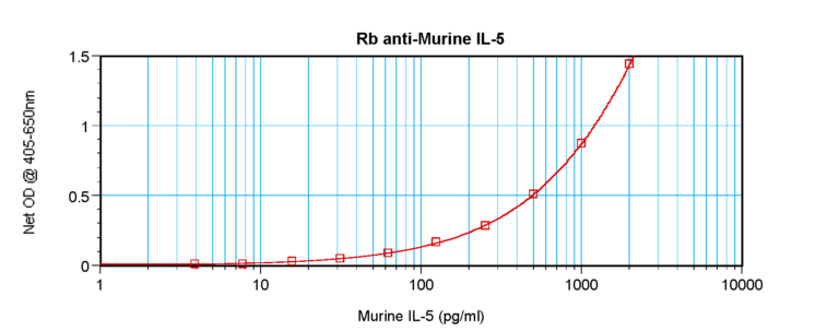 IL-5 Antibody