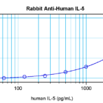 To detect Human IL-5 by sandwich ELISA (using 100 ul/well antibody solution) a concentration of 0.5 - 2.0 ug/ml of this antibody is required. This antigen affinity purified antibody, in conjunction with ProSci’s Biotinylated Anti-Human IL-5 (XP-5191Bt) as a detection antibody, allows the detection of at least 0.2 - 0.4 ng/well of recombinant Human IL-5.