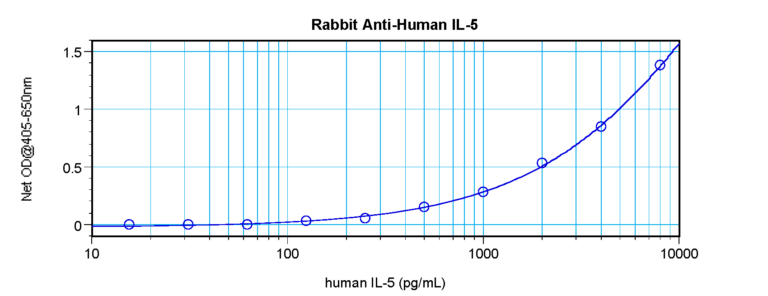 IL-5 Antibody