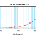 To detect Human IL-6 by sandwich ELISA (using 100 ul/well antibody solution) a concentration of 0.25 – 1.0 ug/ml of this antibody is required. This biotinylated polyclonal antibody, in conjunction with ProSci’s Polyclonal Anti-Human IL-6 (XP-5192) as a capture antibody, allows the detection of at least 0.2 – 0.4 ng/well of recombinant Human IL-6.