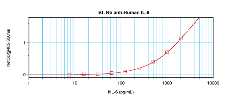 IL-6 Antibody (biotin)