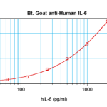 To detect Human IL-6 by sandwich ELISA (using 100 ul/well antibody solution) a concentration of 0.25 – 1.0 ug/ml of this antibody is required. This biotinylated polyclonal antibody, in conjunction with ProSci’s Polyclonal Anti-Human IL-6 (38-201) as a capture antibody, allows the detection of at least 0.2 – 0.4 ng/well of recombinant Human IL-6.