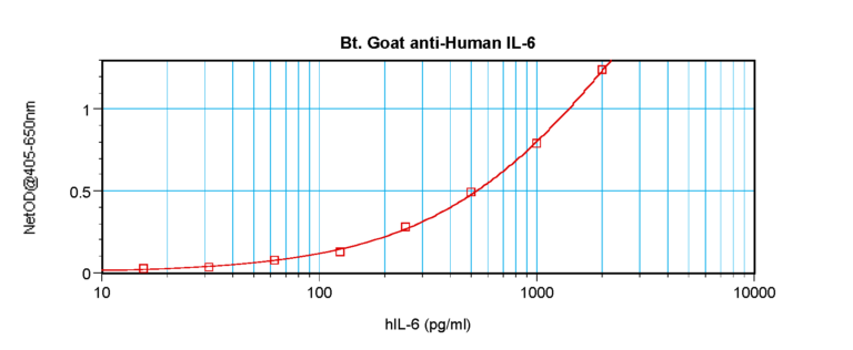 IL-6 Antibody (biotin)