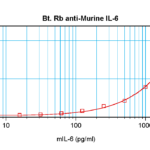 To detect Murine IL-6 by sandwich ELISA (using 100 ul/well antibody solution) a concentration of 0.25 – 1.0 ug/ml of this antibody is required. This biotinylated polyclonal antibody, in conjunction with ProSci’s Polyclonal Anti-Murine IL-6 (XP-5194) as a capture antibody, allows the detection of at least 0.2 – 0.4 ng/well of recombinant Murine IL-6.