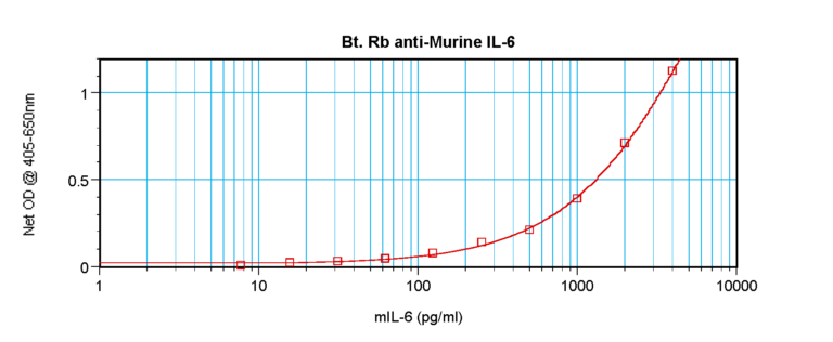 IL-6 Antibody (biotin)