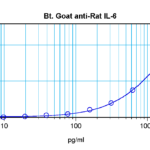 To detect Rat IL-6 by sandwich ELISA (using 100 ul/well antibody solution) a concentration of 0.25 – 1.0 ug/ml of this antibody is required. This biotinylated polyclonal antibody, in conjunction with ProSci’s Polyclonal Anti-Rat IL-6 (XP-5196) as a capture antibody, allows the detection of at least 0.2 – 0.4 ng/well of recombinant Rat IL-6.