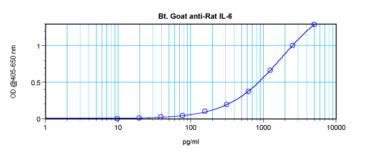 IL-6 Antibody (biotin)