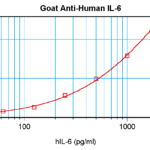 To detect Human IL-6 by sandwich ELISA (using 100 ul/well antibody solution) a concentration of 0.5 - 2.0 ug/ml of this antibody is required. This antigen affinity purified antibody, in conjunction with ProSci’s Biotinylated Anti-Human IL-6 (38-202) as a detection antibody, allows the detection of at least 0.2 - 0.4 ng/well of recombinant Human IL-6.