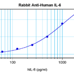 To detect Human IL-6 by sandwich ELISA (using 100 ul/well antibody solution) a concentration of 0.5 - 2.0 ug/ml of this antibody is required. This antigen affinity purified antibody, in conjunction with ProSci’s Biotinylated Anti-Human IL-6 (38-200) as a detection antibody, allows the detection of at least 0.2 - 0.4 ng/well of recombinant Human IL-6.