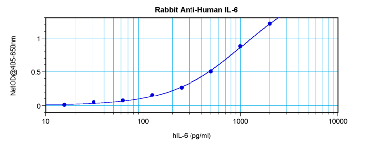 IL-6 Antibody