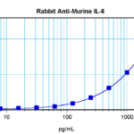 To detect Murine IL-6 by sandwich ELISA (using 100ul/well antibody solution) a concentration of 0.5 - 2.0 ug/ml of this antibody is required. This antigen affinity purified antibody, in conjunction with ProSci’s Biotinylated Anti-Murine IL-6 (XP-5194Bt) as a detection antibody, allows the detection of at least 0.2 - 0.4 ng/well of recombinant Murine IL-6.