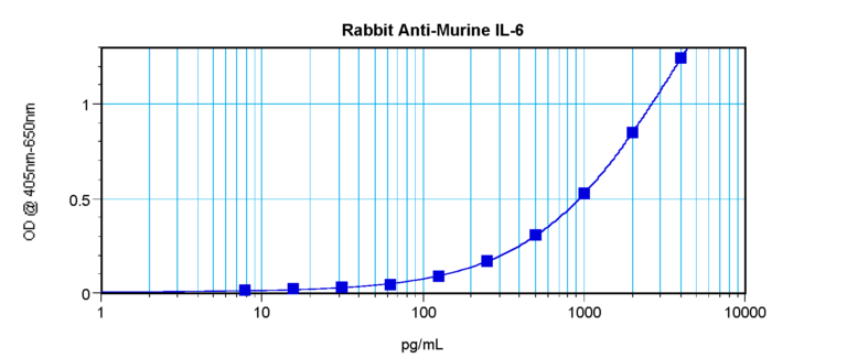 IL-6 Antibody