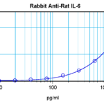 To detect Rat IL-6 by sandwich ELISA (using 100 ul/well antibody solution) a concentration of 0.5 - 2.0 ug/ml of this antibody is required. This antigen affinity purified antibody, in conjunction with ProSci’s Biotinylated Anti-Rat IL-6 (XP-5195Bt) as a detection antibody, allows the detection of at least 0.2 - 0.4 ng/well of recombinant Rat IL-6.