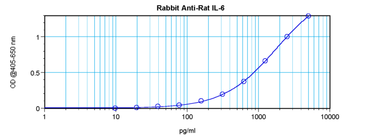 IL-6 Antibody