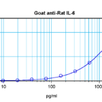 To detect Rat IL-6 by sandwich ELISA (using 100 ul/well antibody solution) a concentration of 0.5 - 2.0 ug/ml of this antibody is required. This antigen affinity purified antibody, in conjunction with ProSci’s Biotinylated Anti-Rat IL-6 (XP-5196Bt) as a detection antibody, allows the detection of at least 0.2 - 0.4 ng/well of recombinant Rat IL-6.