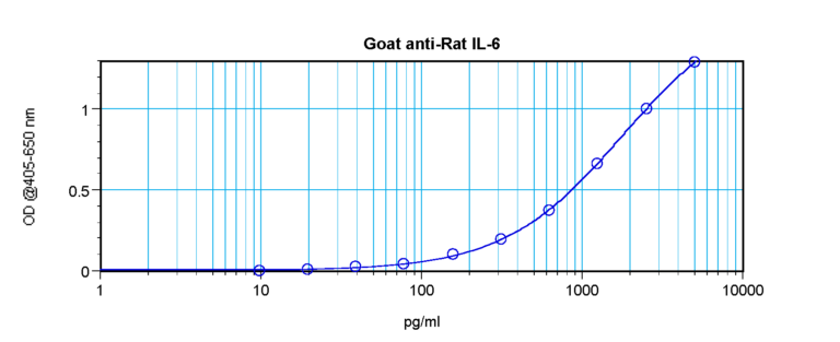 IL-6 Antibody