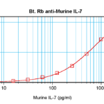 To detect Murine IL-7 by sandwich ELISA (using 100 ul/well antibody solution) a concentration of 0.25 – 1.0 ug/ml of this antibody is required. This biotinylated polyclonal antibody, in conjunction with ProSci’s Polyclonal Anti-Murine IL-7 (XP-5198) as a capture antibody, allows the detection of at least 0.2 – 0.4 ng/well of recombinant Murine IL-7.