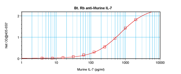 IL-7 Antibody (biotin)