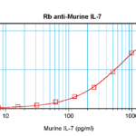 To detect Murine IL-7 by sandwich ELISA (using 100 ul/well antibody solution) a concentration of 0.5 - 2.0 ug/ml of this antibody is required. This antigen affinity purified antibody, in conjunction with ProSci’s Biotinylated Anti-Murine IL-7 (XP-5198Bt) as a detection antibody, allows the detection of at least 0.2 - 0.4 ng/well of recombinant Murine IL-7.