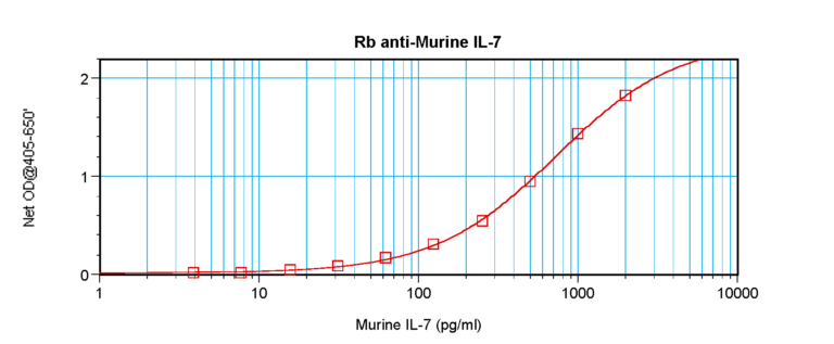 IL-7 Antibody
