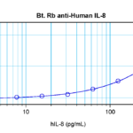 To detect Human IL-8 by sandwich ELISA (using 100 ul/well antibody solution) a concentration of 0.25 – 1.0 ug/ml of this antibody is required. This biotinylated polyclonal antibody, in conjunction with ProSci’s Polyclonal Anti-Human IL-8 (XP-5199) as a capture antibody, allows the detection of at least 0.2 – 0.4 ng/well of recombinant Human IL-8.