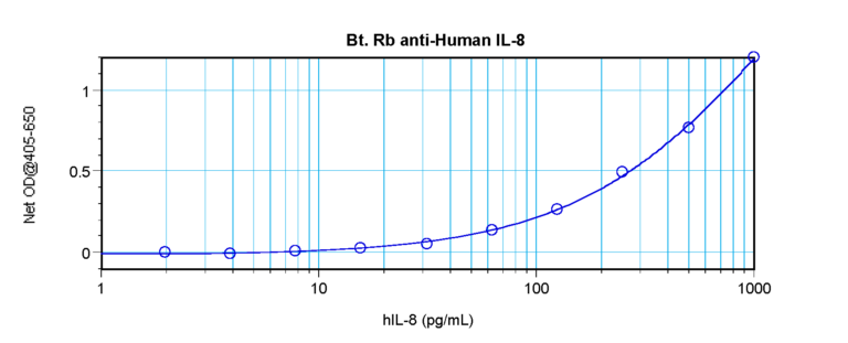 IL-8 Antibody (biotin)