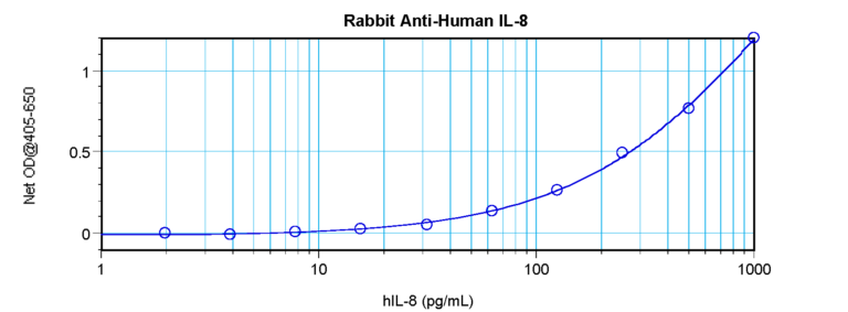 IL-8 Antibody