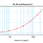 To detect Human IL-9 by sandwich ELISA (using 100 ul/well antibody solution) a concentration of 0.25 – 1.0 ug/ml of this antibody is required. This biotinylated polyclonal antibody, in conjunction with ProSci’s Polyclonal Anti-Human IL-9 (XP-5200) as a capture antibody, allows the detection of at least 0.2 – 0.4 ng/well of recombinant Human IL-9.