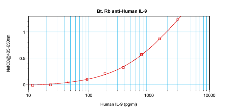 IL-9 Antibody (biotin)