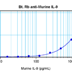 To detect Murine IL-9 by sandwich ELISA (using 100 ul/well antibody solution) a concentration of 0.25 – 1.0 ug/ml of this antibody is required. This biotinylated polyclonal antibody, in conjunction with ProSci’s Polyclonal Anti-Murine IL-9 (XP-5201) as a capture antibody, allows the detection of at least 0.2 – 0.4 ng/well of recombinant Murine IL-9.