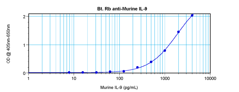 IL-9 Antibody (biotin)