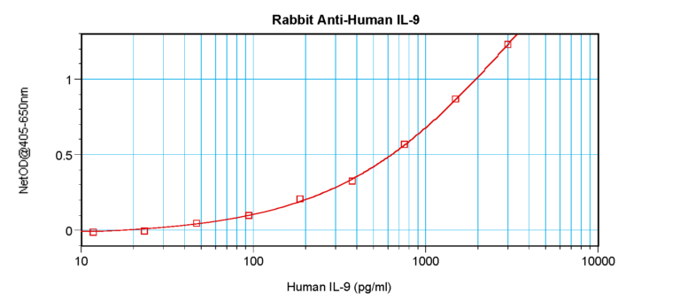 IL-9 Antibody