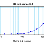 To detect Murine IL-9 by sandwich ELISA (using 100 ul/well antibody solution) a concentration of 0.5 - 2.0 ug/ml of this antibody is required. This antigen affinity purified antibody, in conjunction with ProSci’s Biotinylated Anti-Murine IL-9 (XP-5201Bt) as a detection antibody, allows the detection of at least 0.2 - 0.4 ng/well of recombinant Murine IL-9.