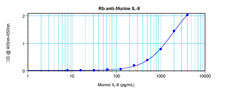 IL-9 Antibody