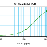 To detect Rat IP-10 by sandwich ELISA (using 100 ul/well antibody solution) a concentration of 0.25 – 1.0 ug/ml of this antibody is required. This biotinylated polyclonal antibody, in conjunction with ProSci’s Polyclonal Anti-Rat IP-10 (38-252) as a capture antibody, allows the detection of at least 0.2 – 0.4 ng/well of recombinant Rat IP-10 .