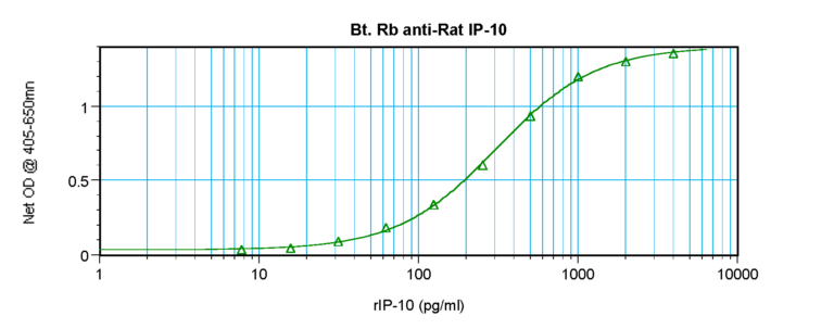 IP-10 Antibody (biotin)
