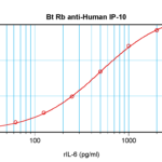 To detect hIP-10 by sandwich ELISA (using 100 ul/well antibody solution) a concentration of 0.25 – 1.0 ug/ml of this antibody is required. This biotinylated polyclonal antibody, in conjunction with ProSci’s Polyclonal Anti-Human IP-10 (XP-5203) as a capture antibody, allows the detection of at least 0.2 – 0.4 ng/well of recombinant hIP-10.