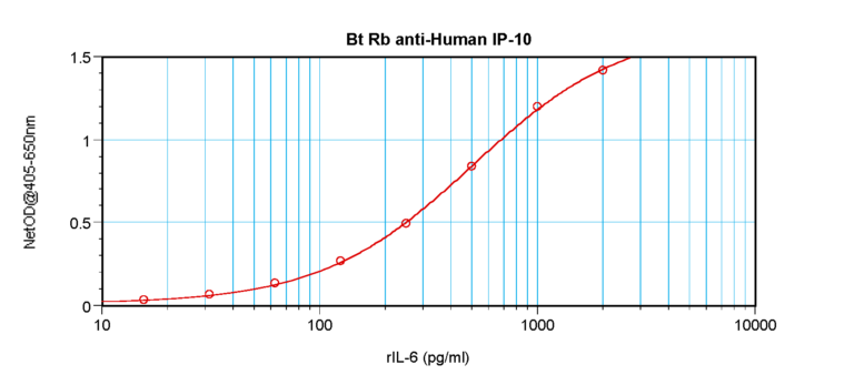 IP-10 Antibody (biotin)