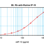 To detect mIP-10 by sandwich ELISA (using 100 ul/well antibody solution) a concentration of 0.25 – 1.0 ug/ml of this antibody is required. This biotinylated polyclonal antibody, in conjunction with ProSci’s Polyclonal Anti-Murine IP-10 (XP-5204) as a capture antibody, allows the detection of at least 0.2 – 0.4 ng/well of recombinant mIP-10.