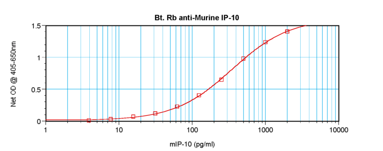 IP-10 Antibody (biotin)