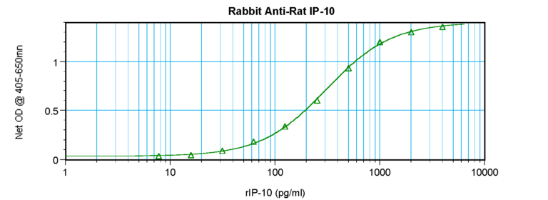IP-10 Antibody